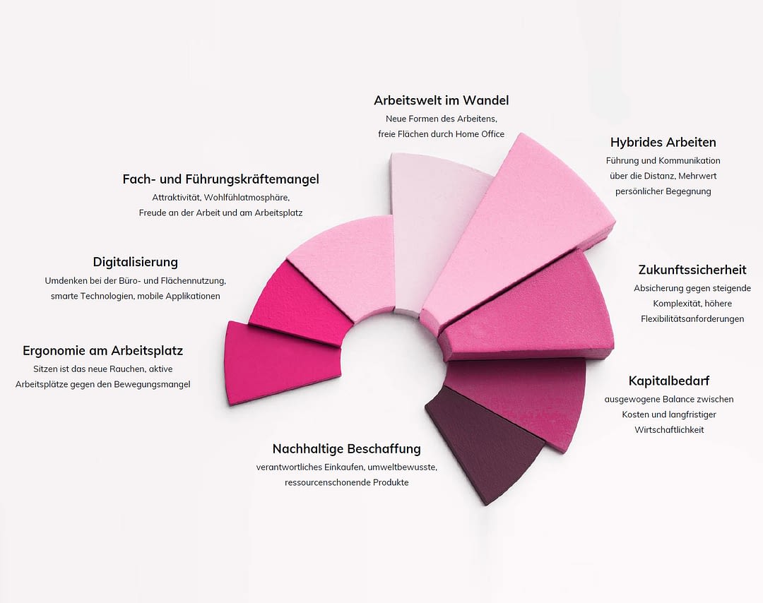Infografik Büroplanung - Das neue Büro - New Work mit neuen Herausforderungen