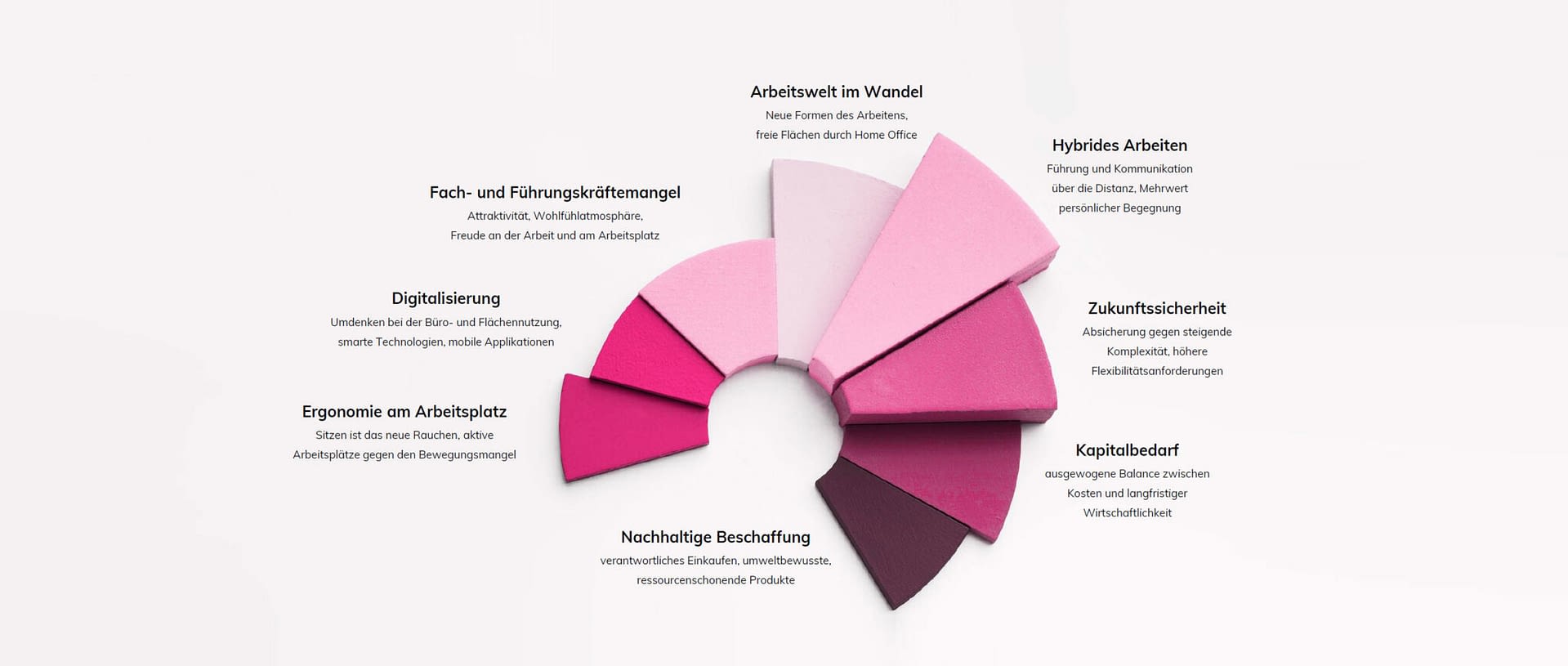 Infografik zur Büroplanung mit dem Titel „Das neue Büro – New Work mit neuen Herausforderungen“