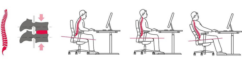 Schematische Darstellung verschiedener Sitzpositionen auf einem Bürostuhl und ihre Wirkung auf die Wirbelsäule für dynamisches Sitzen